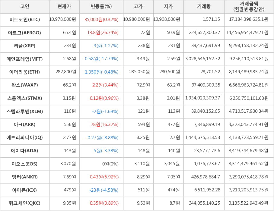 비트코인, 아르고, 리플, 메인프레임, 이더리움, 왁스, 스톰엑스, 스텔라루멘, 아크, 에브리피디아, 에이다, 이오스, 앵커, 아이콘, 쿼크체인