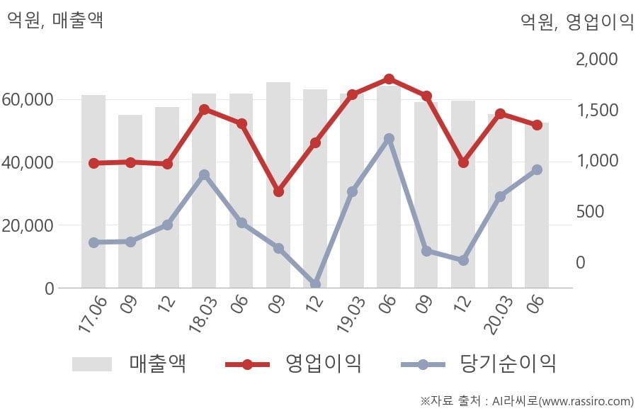 [잠정실적]포스코인터내셔널, 올해 2Q 매출액 저조 5조2520억원... 전년동기比 -18%↓ (연결)