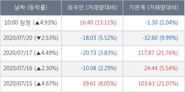 미래에셋대우