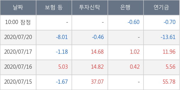 미래에셋대우