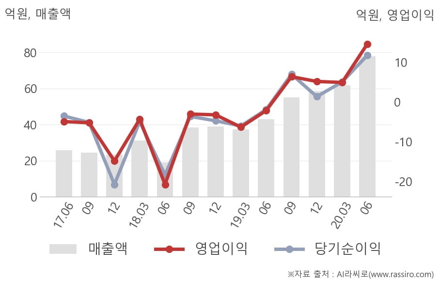 [잠정실적]키네마스터, 올해 2Q 영업이익 14.7억원... 전년동기比 큰 폭 증가 (연결)