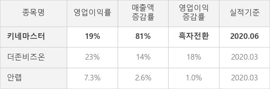 [잠정실적]키네마스터, 올해 2Q 영업이익 14.7억원... 전년동기比 큰 폭 증가 (연결)