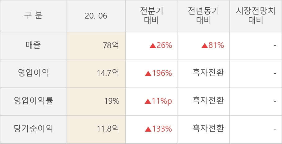 [잠정실적]키네마스터, 올해 2Q 영업이익 14.7억원... 전년동기比 큰 폭 증가 (연결)