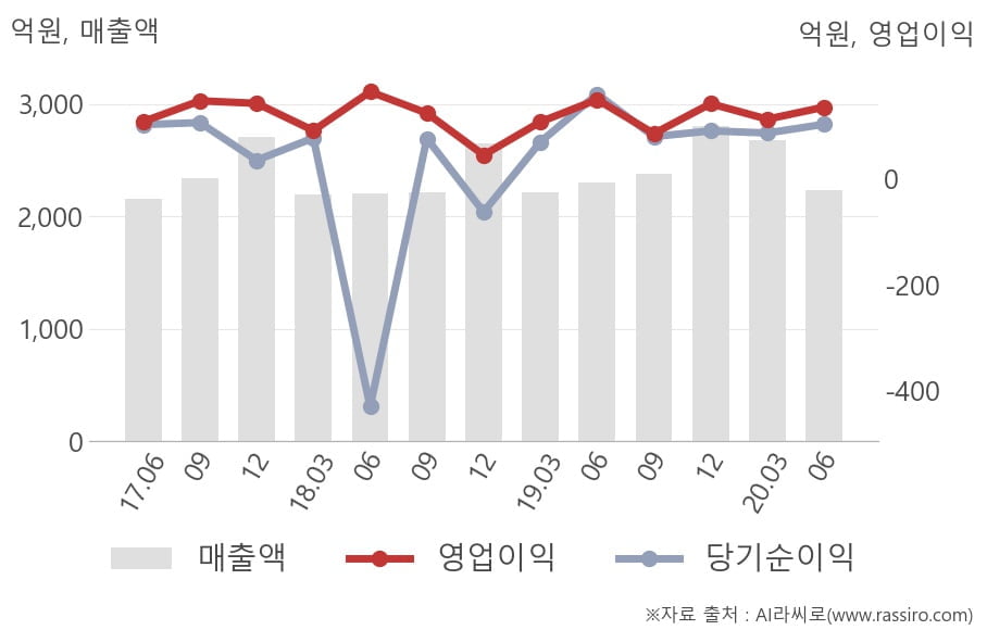 [잠정실적]포스코 ICT, 올해 2Q 매출액 2238억(-2.8%) 영업이익 134억(-9.5%) (연결)