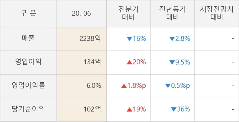 [잠정실적]포스코 ICT, 올해 2Q 매출액 2238억(-2.8%) 영업이익 134억(-9.5%) (연결)