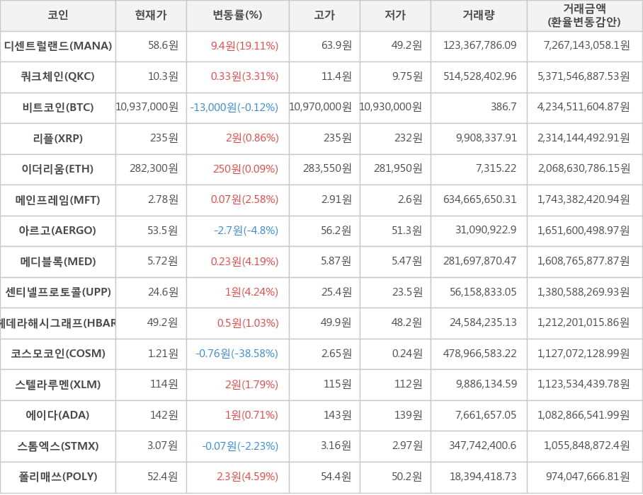 비트코인, 디센트럴랜드, 쿼크체인, 리플, 이더리움, 메인프레임, 아르고, 메디블록, 센티넬프로토콜, 헤데라해시그래프, 코스모코인, 스텔라루멘, 에이다, 스톰엑스, 폴리매쓰