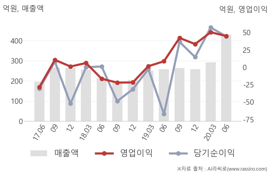 [잠정실적]조이시티, 3년 중 최고 매출 달성, 영업이익은 전년동기 대비 424%↑ (연결)