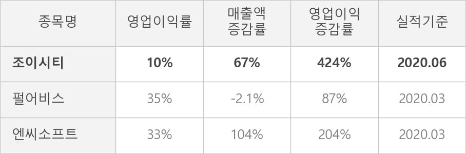 [잠정실적]조이시티, 3년 중 최고 매출 달성, 영업이익은 전년동기 대비 424%↑ (연결)