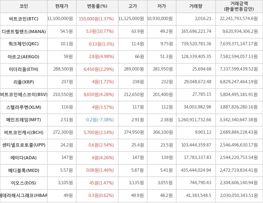 비트코인, 디센트럴랜드, 쿼크체인, 아르고, 이더리움, 리플, 비트코인에스브이, 스텔라루멘, 메인프레임, 비트코인캐시, 센티넬프로토콜, 에이다, 메디블록, 이오스, 헤데라해시그래프