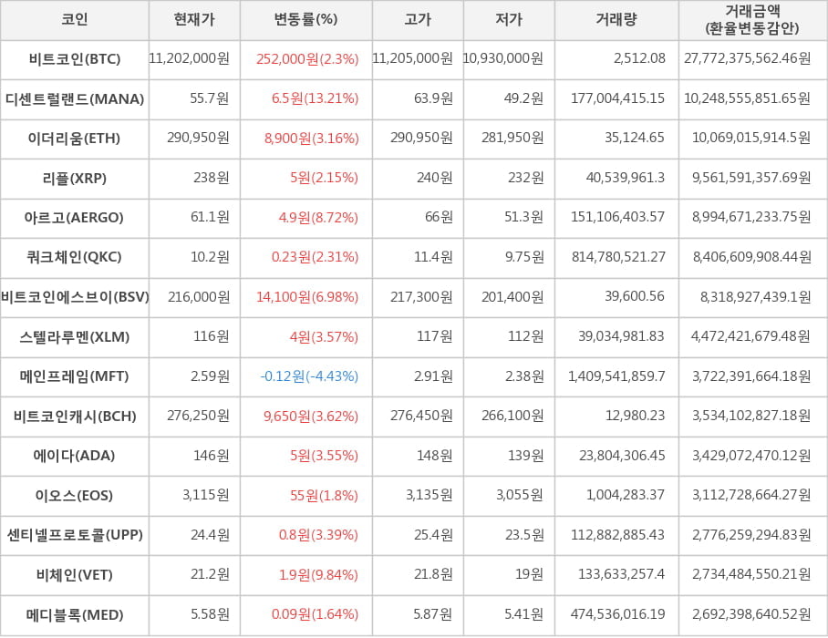 비트코인, 디센트럴랜드, 이더리움, 리플, 아르고, 쿼크체인, 비트코인에스브이, 스텔라루멘, 메인프레임, 비트코인캐시, 에이다, 이오스, 센티넬프로토콜, 비체인, 메디블록