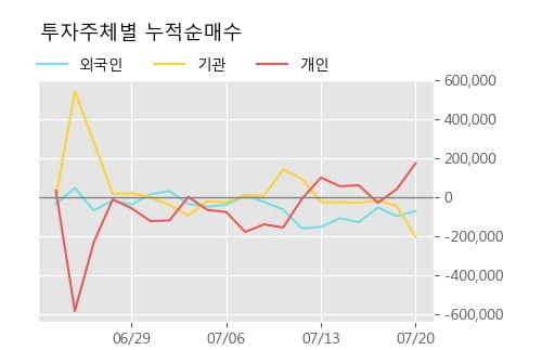 '금양' 5% 이상 상승, 단기·중기 이평선 정배열로 상승세