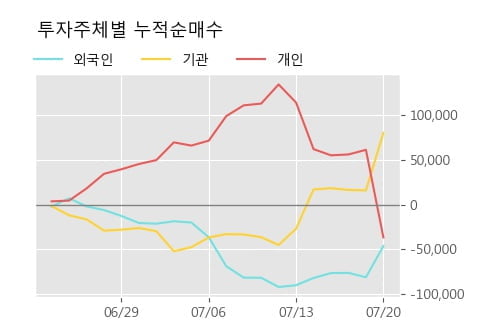 '두산' 15% 이상 상승, 주가 상승 중, 단기간 골든크로스 형성