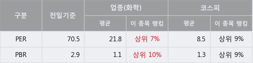 'SK케미칼' 52주 신고가 경신, 단기·중기 이평선 정배열로 상승세