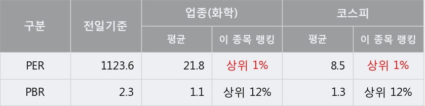 '조비' 5% 이상 상승, 단기·중기 이평선 정배열로 상승세