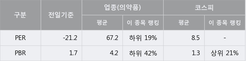 '삼성제약' 5% 이상 상승, 주가 상승 중, 단기간 골든크로스 형성