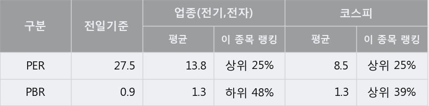 '코리아써키트' 5% 이상 상승, 단기·중기 이평선 정배열로 상승세