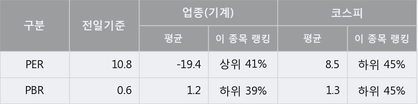 '두산밥캣' 5% 이상 상승, 주가 상승세, 단기 이평선 역배열 구간