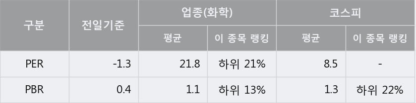 'OCI' 상한가↑ 도달, 단기·중기 이평선 정배열로 상승세