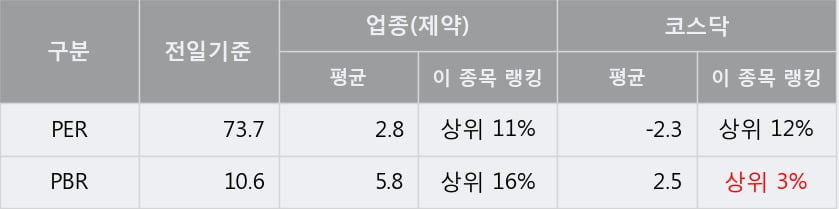 '엘앤씨바이오' 10% 이상 상승, 주가 반등 시도, 단기 이평선 역배열 구간