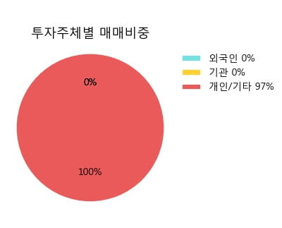 '일양약품우' 상한가↑ 도달, 단기·중기 이평선 정배열로 상승세