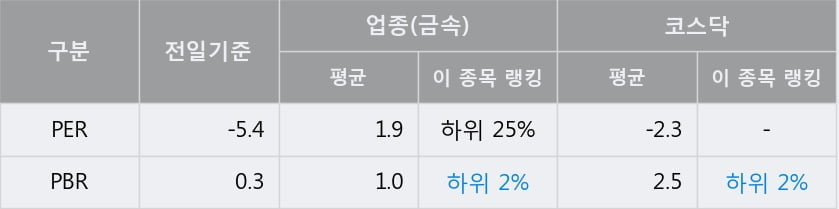 '태웅' 10% 이상 상승, 단기·중기 이평선 정배열로 상승세