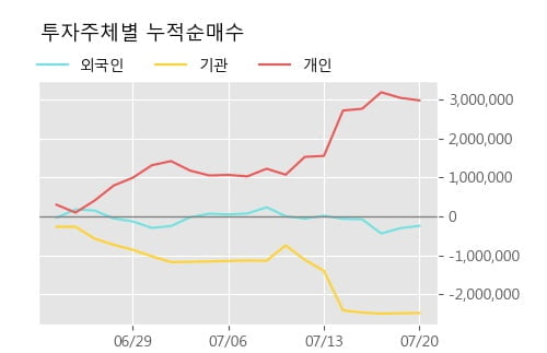 '신성이엔지' 5% 이상 상승, 주가 상승세, 단기 이평선 역배열 구간