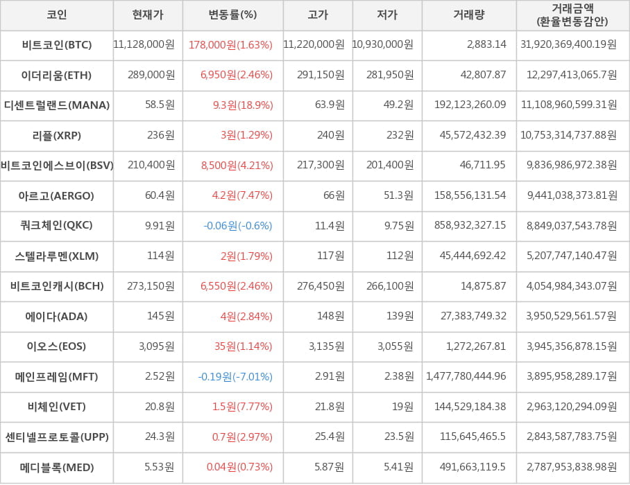 비트코인, 이더리움, 디센트럴랜드, 리플, 비트코인에스브이, 아르고, 쿼크체인, 스텔라루멘, 비트코인캐시, 에이다, 이오스, 메인프레임, 비체인, 센티넬프로토콜, 메디블록