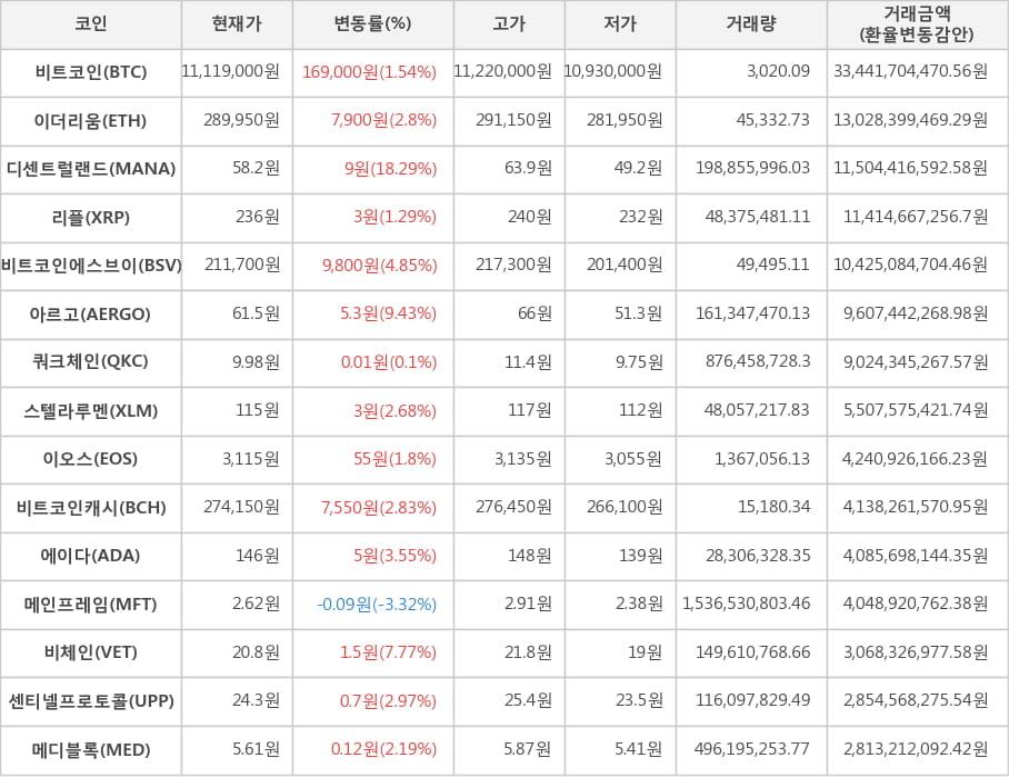 비트코인, 이더리움, 디센트럴랜드, 리플, 비트코인에스브이, 아르고, 쿼크체인, 스텔라루멘, 이오스, 비트코인캐시, 에이다, 메인프레임, 비체인, 센티넬프로토콜, 메디블록