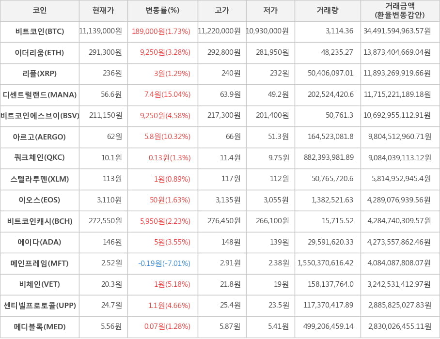 비트코인, 이더리움, 리플, 디센트럴랜드, 비트코인에스브이, 아르고, 쿼크체인, 스텔라루멘, 이오스, 비트코인캐시, 에이다, 메인프레임, 비체인, 센티넬프로토콜, 메디블록