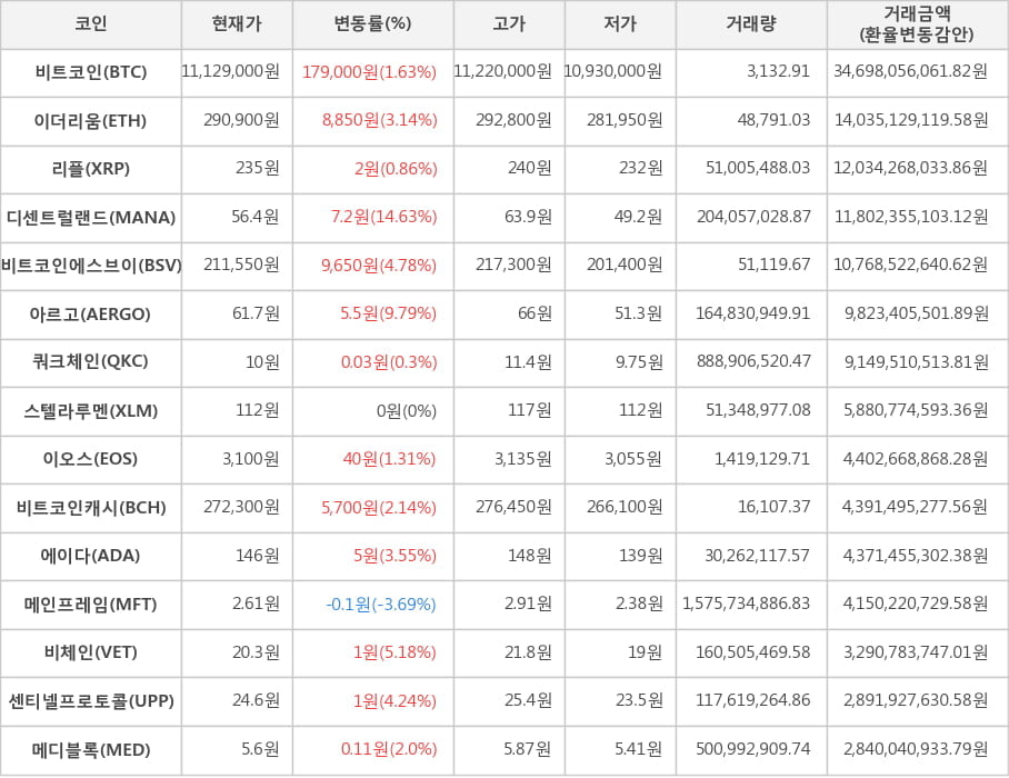 비트코인, 이더리움, 리플, 디센트럴랜드, 비트코인에스브이, 아르고, 쿼크체인, 스텔라루멘, 이오스, 비트코인캐시, 에이다, 메인프레임, 비체인, 센티넬프로토콜, 메디블록