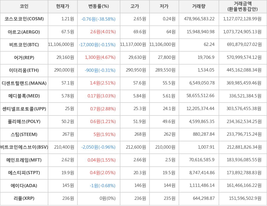 비트코인, 코스모코인, 아르고, 어거, 이더리움, 디센트럴랜드, 메디블록, 센티넬프로토콜, 폴리매쓰, 스팀, 비트코인에스브이, 메인프레임, 에스티피, 에이다, 리플