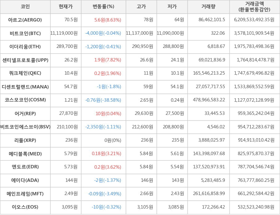 비트코인, 아르고, 이더리움, 센티넬프로토콜, 쿼크체인, 디센트럴랜드, 코스모코인, 어거, 비트코인에스브이, 리플, 메디블록, 엔도르, 에이다, 메인프레임, 이오스