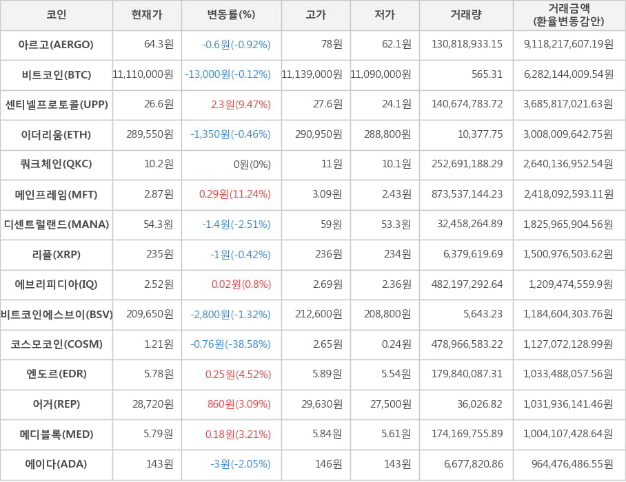 비트코인, 아르고, 센티넬프로토콜, 이더리움, 쿼크체인, 메인프레임, 디센트럴랜드, 리플, 에브리피디아, 비트코인에스브이, 코스모코인, 엔도르, 어거, 메디블록, 에이다