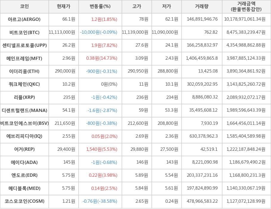 비트코인, 아르고, 센티넬프로토콜, 메인프레임, 이더리움, 쿼크체인, 리플, 디센트럴랜드, 비트코인에스브이, 에브리피디아, 어거, 에이다, 엔도르, 메디블록, 코스모코인