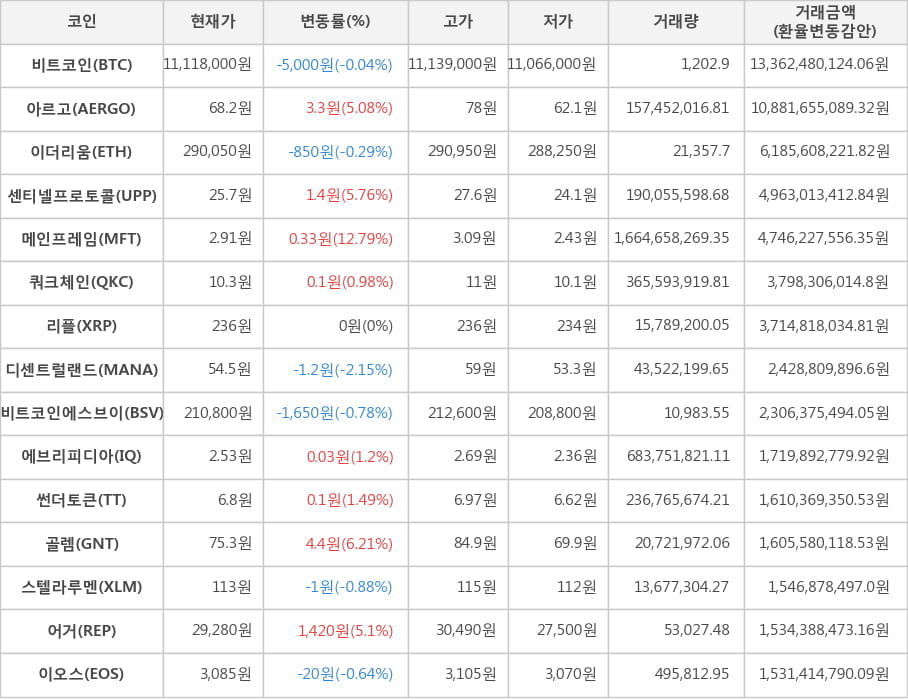 비트코인, 아르고, 이더리움, 센티넬프로토콜, 메인프레임, 쿼크체인, 리플, 디센트럴랜드, 비트코인에스브이, 에브리피디아, 썬더토큰, 골렘, 스텔라루멘, 어거, 이오스