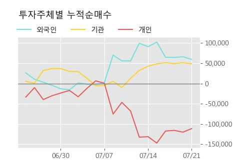 '이노와이어리스' 52주 신고가 경신, 단기·중기 이평선 정배열로 상승세