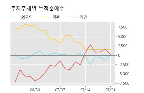 'SK이노베이션우' 5% 이상 상승, 주가 상승세, 단기 이평선 역배열 구간