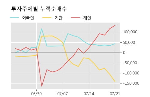 '피에스케이' 52주 신고가 경신, 주가 상승세, 단기 이평선 역배열 구간