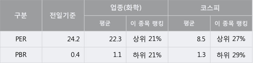 '영보화학' 20% 이상 상승, 단기·중기 이평선 정배열로 상승세