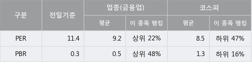 '풍산홀딩스' 5% 이상 상승, 주가 60일 이평선 상회, 단기·중기 이평선 역배열