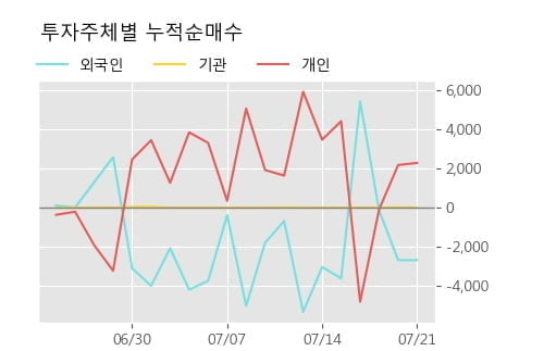 '신풍제약우' 20% 이상 상승, 단기·중기 이평선 정배열로 상승세