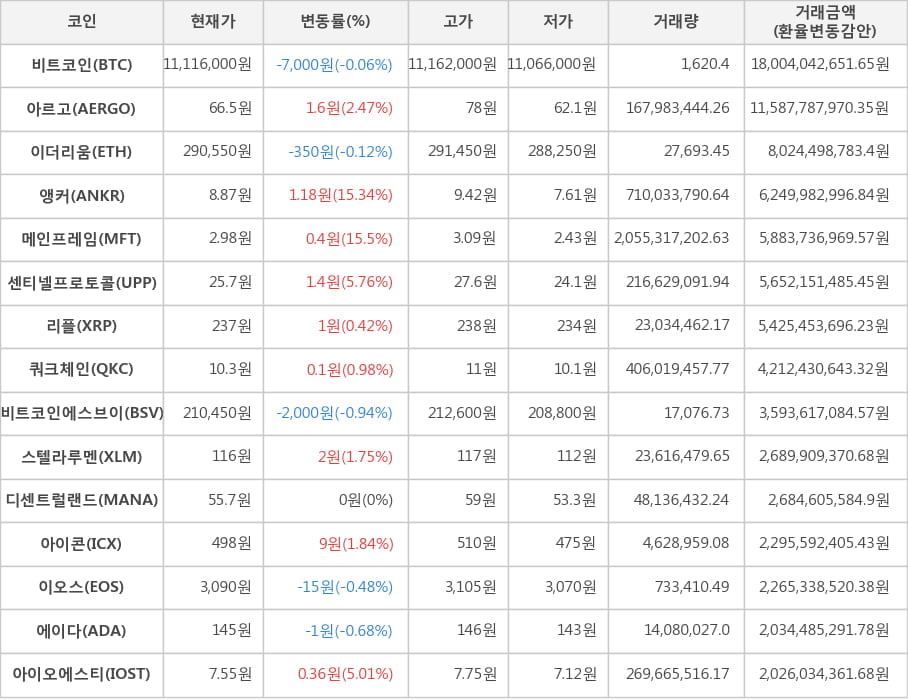 비트코인, 아르고, 이더리움, 앵커, 메인프레임, 센티넬프로토콜, 리플, 쿼크체인, 비트코인에스브이, 스텔라루멘, 디센트럴랜드, 아이콘, 이오스, 에이다, 아이오에스티