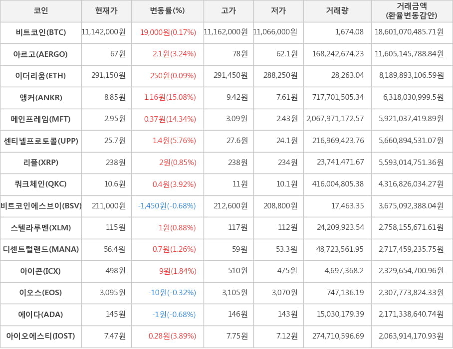 비트코인, 아르고, 이더리움, 앵커, 메인프레임, 센티넬프로토콜, 리플, 쿼크체인, 비트코인에스브이, 스텔라루멘, 디센트럴랜드, 아이콘, 이오스, 에이다, 아이오에스티