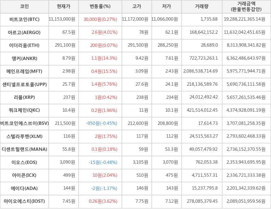 비트코인, 아르고, 이더리움, 앵커, 메인프레임, 센티넬프로토콜, 리플, 쿼크체인, 비트코인에스브이, 스텔라루멘, 디센트럴랜드, 이오스, 아이콘, 에이다, 아이오에스티