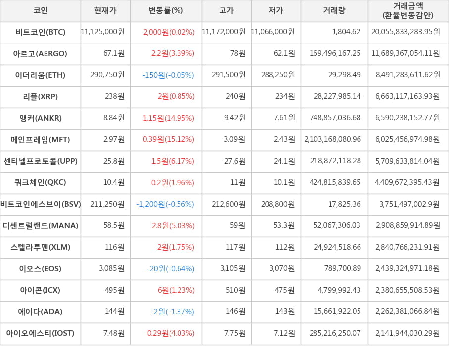 비트코인, 아르고, 이더리움, 리플, 앵커, 메인프레임, 센티넬프로토콜, 쿼크체인, 비트코인에스브이, 디센트럴랜드, 스텔라루멘, 이오스, 아이콘, 에이다, 아이오에스티