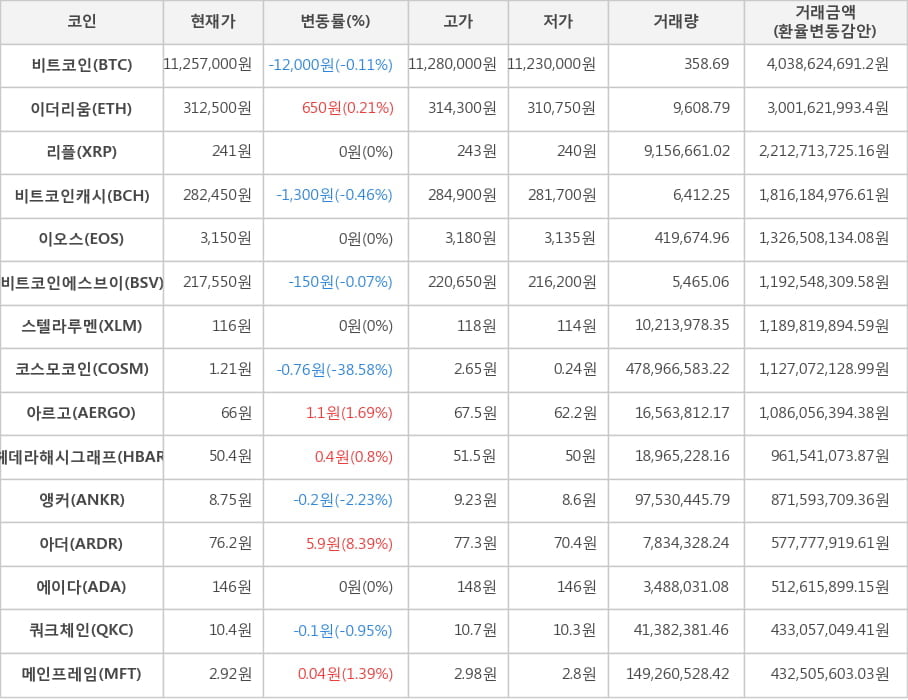 비트코인, 이더리움, 리플, 비트코인캐시, 이오스, 비트코인에스브이, 스텔라루멘, 코스모코인, 아르고, 헤데라해시그래프, 앵커, 아더, 에이다, 쿼크체인, 메인프레임