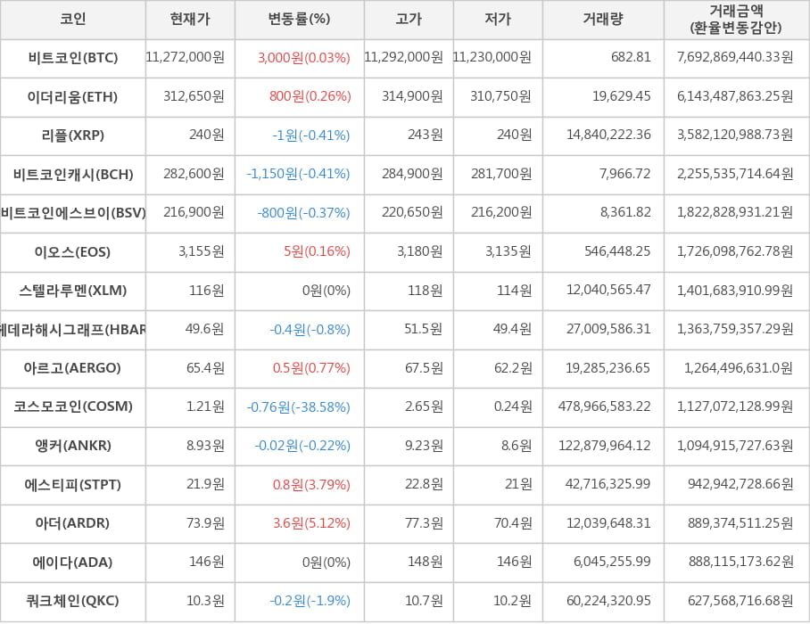 비트코인, 이더리움, 리플, 비트코인캐시, 비트코인에스브이, 이오스, 스텔라루멘, 헤데라해시그래프, 아르고, 코스모코인, 앵커, 에스티피, 아더, 에이다, 쿼크체인