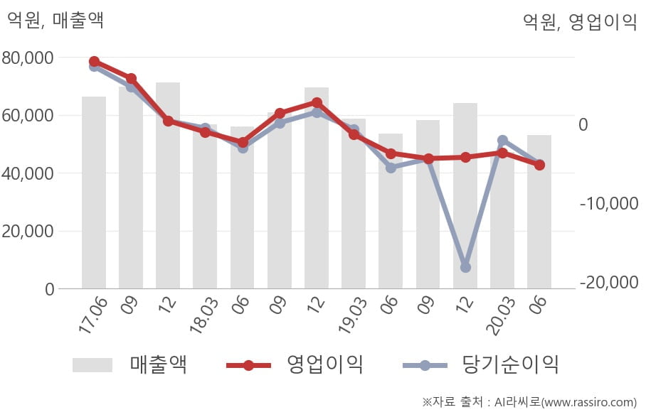 [잠정실적]LG디스플레이, 3년 중 가장 낮은 영업이익, 매출액은 전년동기 대비 -0.9%↓ (연결)