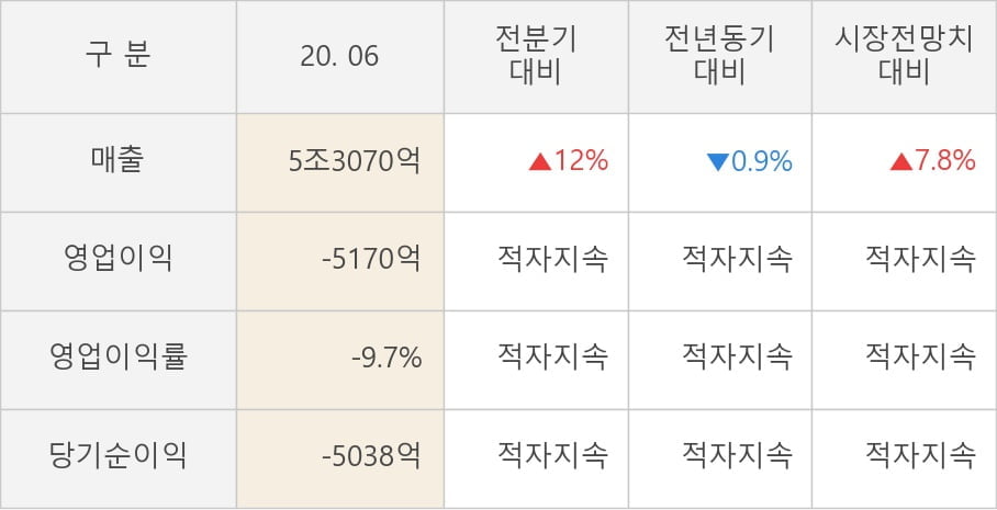 [잠정실적]LG디스플레이, 3년 중 가장 낮은 영업이익, 매출액은 전년동기 대비 -0.9%↓ (연결)