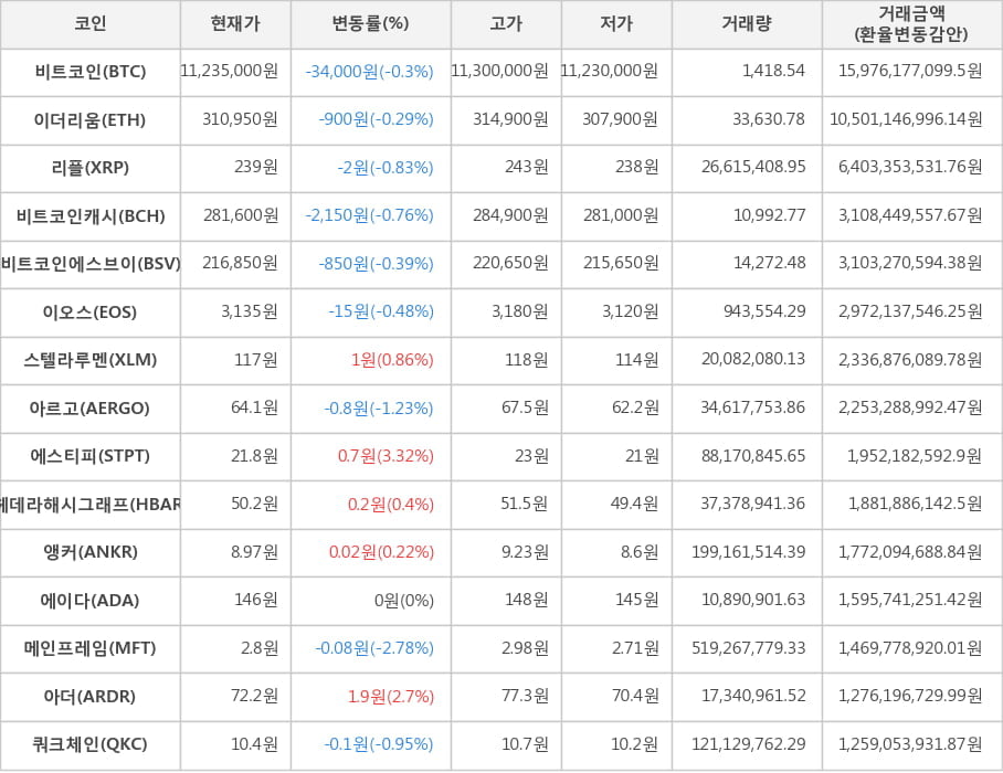 비트코인, 이더리움, 리플, 비트코인캐시, 비트코인에스브이, 이오스, 스텔라루멘, 아르고, 에스티피, 헤데라해시그래프, 앵커, 에이다, 메인프레임, 아더, 쿼크체인